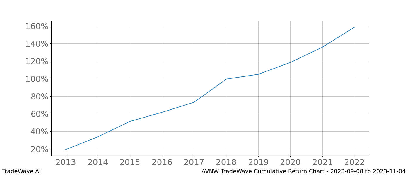 Cumulative chart AVNW for date range: 2023-09-08 to 2023-11-04 - this chart shows the cumulative return of the TradeWave opportunity date range for AVNW when bought on 2023-09-08 and sold on 2023-11-04 - this percent chart shows the capital growth for the date range over the past 10 years 