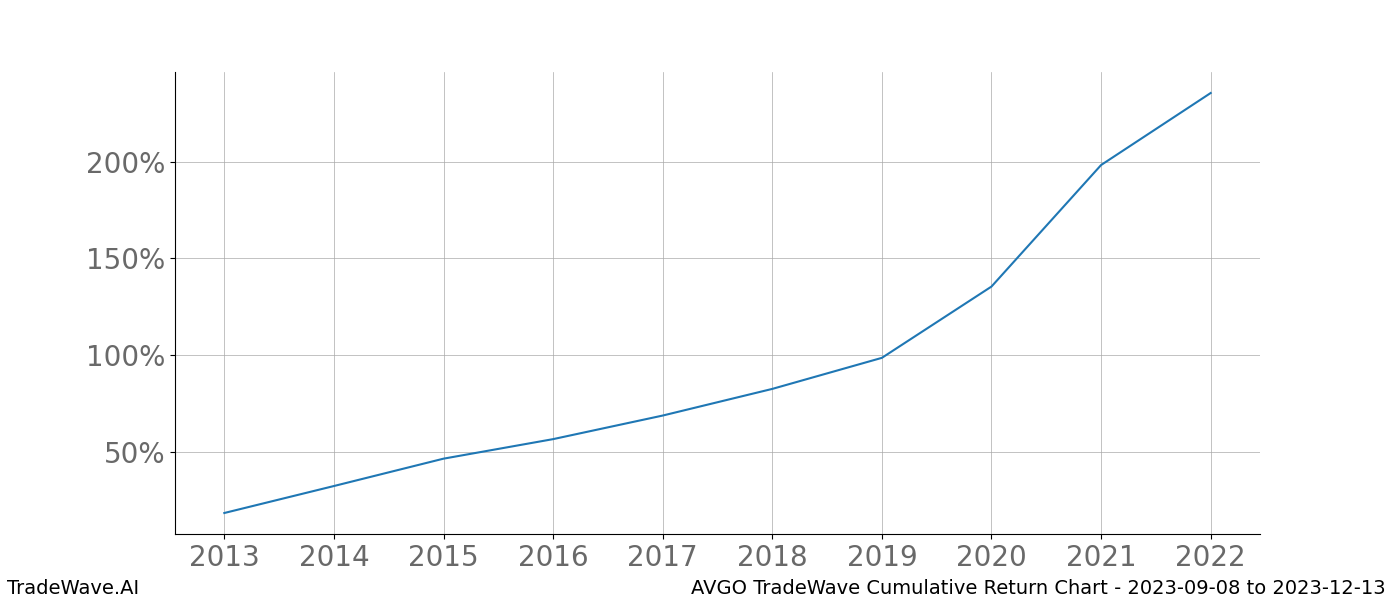 Cumulative chart AVGO for date range: 2023-09-08 to 2023-12-13 - this chart shows the cumulative return of the TradeWave opportunity date range for AVGO when bought on 2023-09-08 and sold on 2023-12-13 - this percent chart shows the capital growth for the date range over the past 10 years 