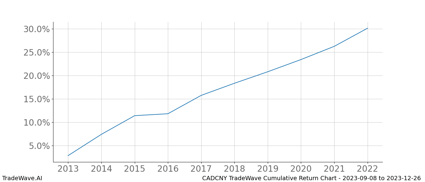 Cumulative chart CADCNY for date range: 2023-09-08 to 2023-12-26 - this chart shows the cumulative return of the TradeWave opportunity date range for CADCNY when bought on 2023-09-08 and sold on 2023-12-26 - this percent chart shows the capital growth for the date range over the past 10 years 