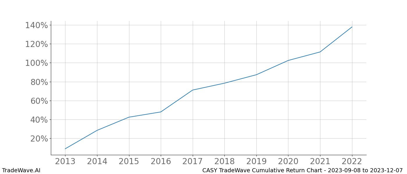 Cumulative chart CASY for date range: 2023-09-08 to 2023-12-07 - this chart shows the cumulative return of the TradeWave opportunity date range for CASY when bought on 2023-09-08 and sold on 2023-12-07 - this percent chart shows the capital growth for the date range over the past 10 years 