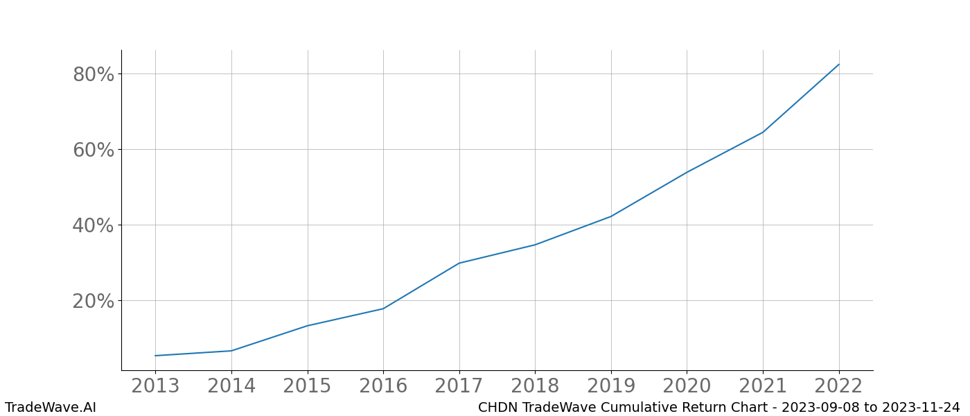 Cumulative chart CHDN for date range: 2023-09-08 to 2023-11-24 - this chart shows the cumulative return of the TradeWave opportunity date range for CHDN when bought on 2023-09-08 and sold on 2023-11-24 - this percent chart shows the capital growth for the date range over the past 10 years 