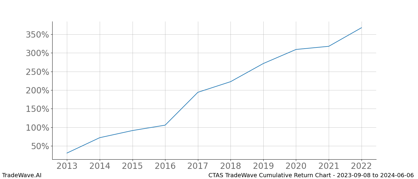 Cumulative chart CTAS for date range: 2023-09-08 to 2024-06-06 - this chart shows the cumulative return of the TradeWave opportunity date range for CTAS when bought on 2023-09-08 and sold on 2024-06-06 - this percent chart shows the capital growth for the date range over the past 10 years 