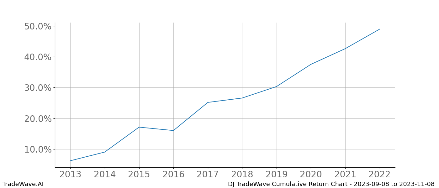 Cumulative chart DJ for date range: 2023-09-08 to 2023-11-08 - this chart shows the cumulative return of the TradeWave opportunity date range for DJ when bought on 2023-09-08 and sold on 2023-11-08 - this percent chart shows the capital growth for the date range over the past 10 years 