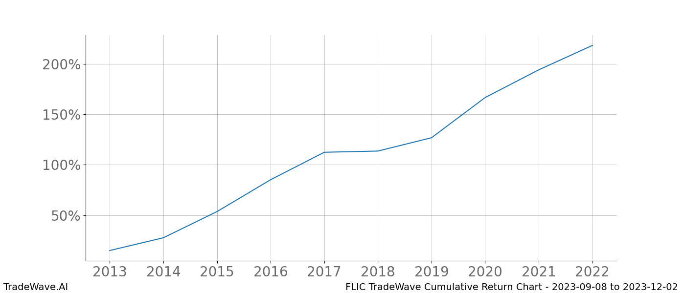 Cumulative chart FLIC for date range: 2023-09-08 to 2023-12-02 - this chart shows the cumulative return of the TradeWave opportunity date range for FLIC when bought on 2023-09-08 and sold on 2023-12-02 - this percent chart shows the capital growth for the date range over the past 10 years 