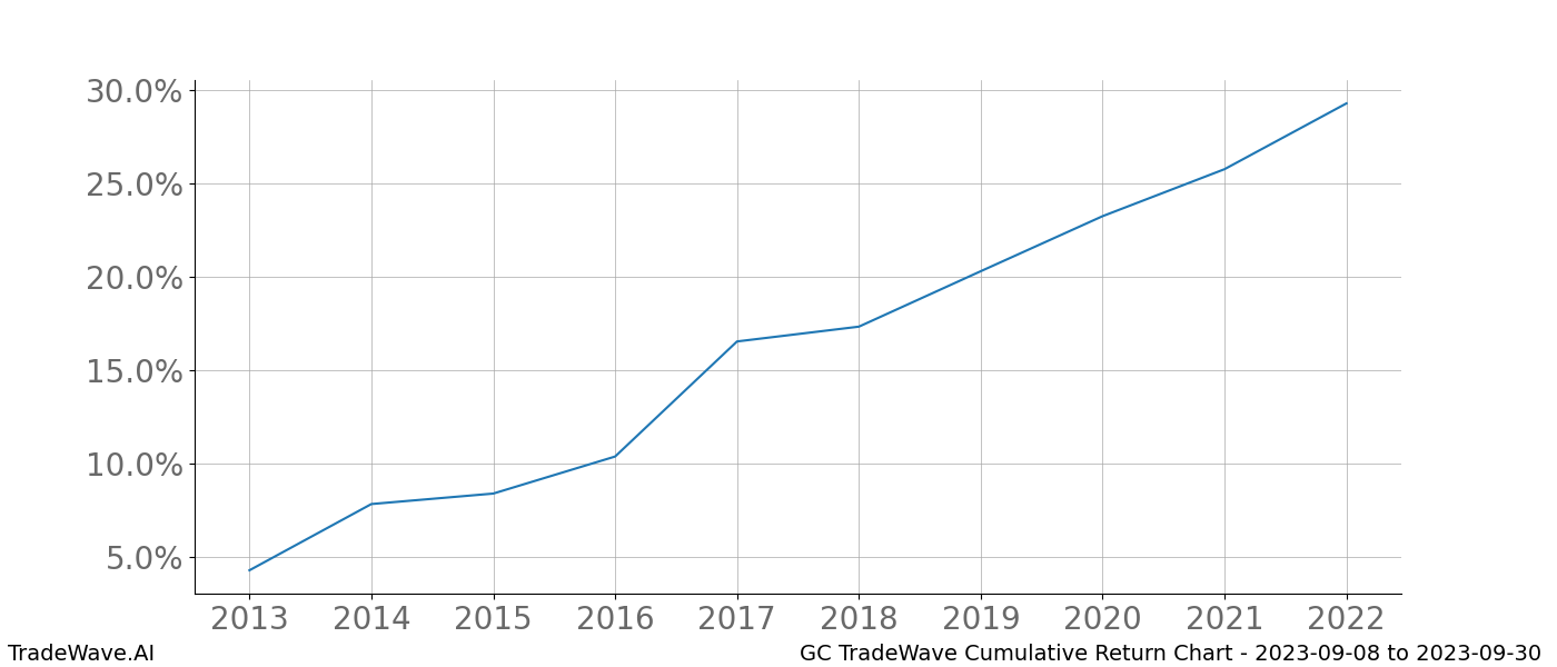 Cumulative chart GC for date range: 2023-09-08 to 2023-09-30 - this chart shows the cumulative return of the TradeWave opportunity date range for GC when bought on 2023-09-08 and sold on 2023-09-30 - this percent chart shows the capital growth for the date range over the past 10 years 