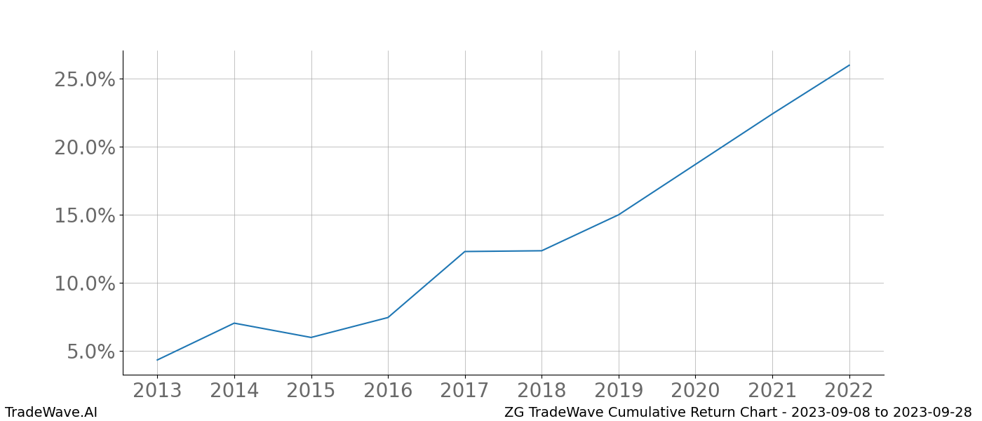 Cumulative chart ZG for date range: 2023-09-08 to 2023-09-28 - this chart shows the cumulative return of the TradeWave opportunity date range for ZG when bought on 2023-09-08 and sold on 2023-09-28 - this percent chart shows the capital growth for the date range over the past 10 years 