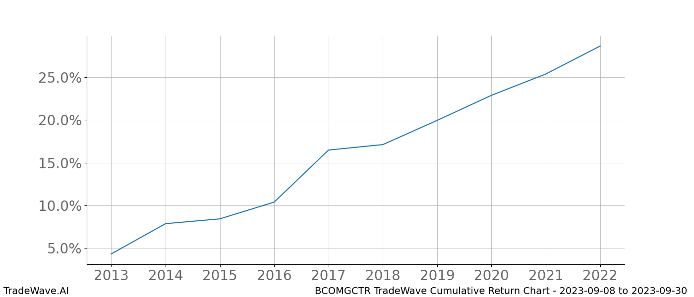 Cumulative chart BCOMGCTR for date range: 2023-09-08 to 2023-09-30 - this chart shows the cumulative return of the TradeWave opportunity date range for BCOMGCTR when bought on 2023-09-08 and sold on 2023-09-30 - this percent chart shows the capital growth for the date range over the past 10 years 