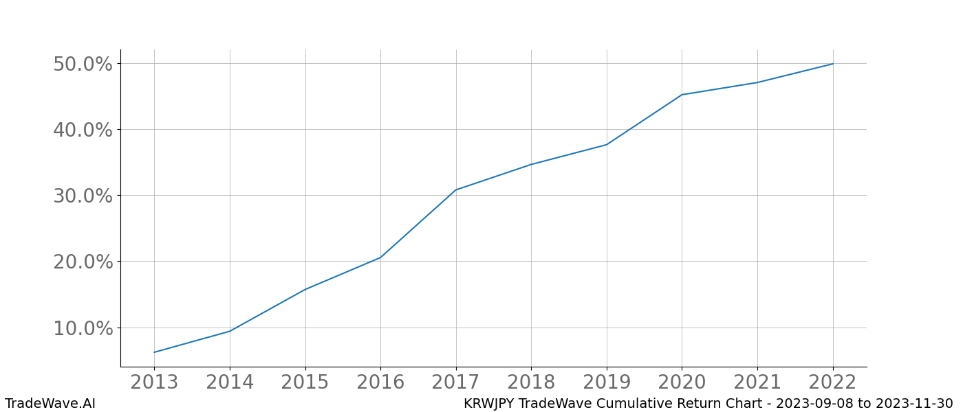 Cumulative chart KRWJPY for date range: 2023-09-08 to 2023-11-30 - this chart shows the cumulative return of the TradeWave opportunity date range for KRWJPY when bought on 2023-09-08 and sold on 2023-11-30 - this percent chart shows the capital growth for the date range over the past 10 years 