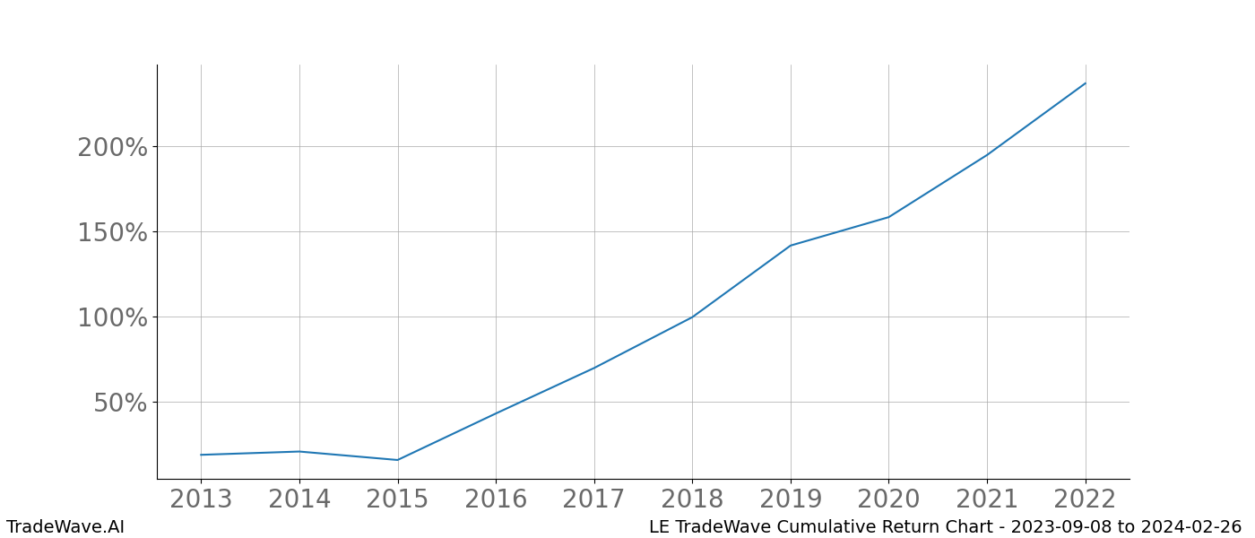 Cumulative chart LE for date range: 2023-09-08 to 2024-02-26 - this chart shows the cumulative return of the TradeWave opportunity date range for LE when bought on 2023-09-08 and sold on 2024-02-26 - this percent chart shows the capital growth for the date range over the past 10 years 