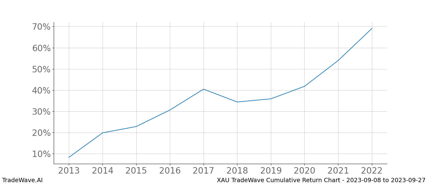 Cumulative chart XAU for date range: 2023-09-08 to 2023-09-27 - this chart shows the cumulative return of the TradeWave opportunity date range for XAU when bought on 2023-09-08 and sold on 2023-09-27 - this percent chart shows the capital growth for the date range over the past 10 years 