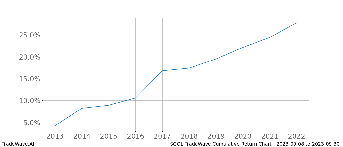 Cumulative chart SGOL for date range: 2023-09-08 to 2023-09-30 - this chart shows the cumulative return of the TradeWave opportunity date range for SGOL when bought on 2023-09-08 and sold on 2023-09-30 - this percent chart shows the capital growth for the date range over the past 10 years 