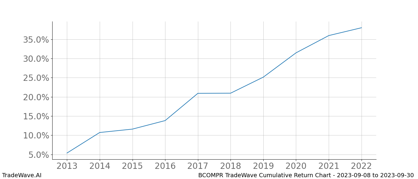 Cumulative chart BCOMPR for date range: 2023-09-08 to 2023-09-30 - this chart shows the cumulative return of the TradeWave opportunity date range for BCOMPR when bought on 2023-09-08 and sold on 2023-09-30 - this percent chart shows the capital growth for the date range over the past 10 years 