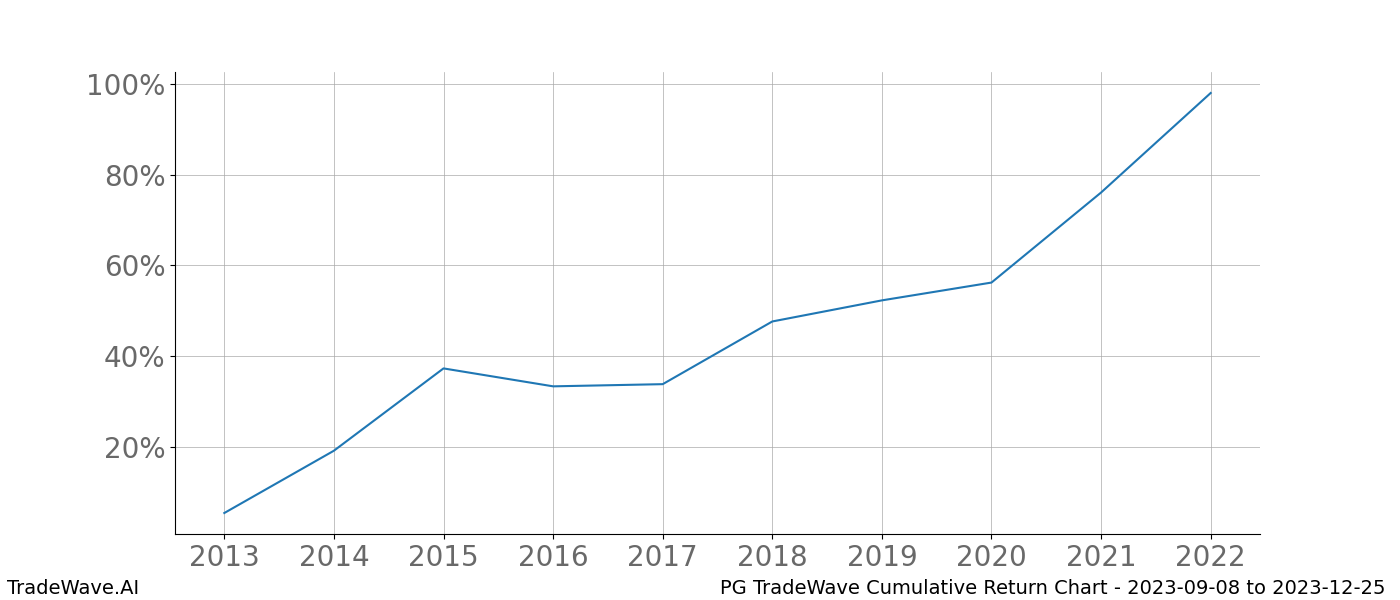 Cumulative chart PG for date range: 2023-09-08 to 2023-12-25 - this chart shows the cumulative return of the TradeWave opportunity date range for PG when bought on 2023-09-08 and sold on 2023-12-25 - this percent chart shows the capital growth for the date range over the past 10 years 