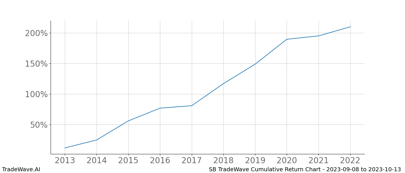 Cumulative chart SB for date range: 2023-09-08 to 2023-10-13 - this chart shows the cumulative return of the TradeWave opportunity date range for SB when bought on 2023-09-08 and sold on 2023-10-13 - this percent chart shows the capital growth for the date range over the past 10 years 