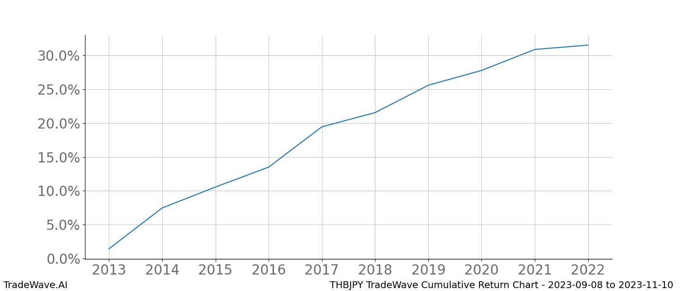 Cumulative chart THBJPY for date range: 2023-09-08 to 2023-11-10 - this chart shows the cumulative return of the TradeWave opportunity date range for THBJPY when bought on 2023-09-08 and sold on 2023-11-10 - this percent chart shows the capital growth for the date range over the past 10 years 