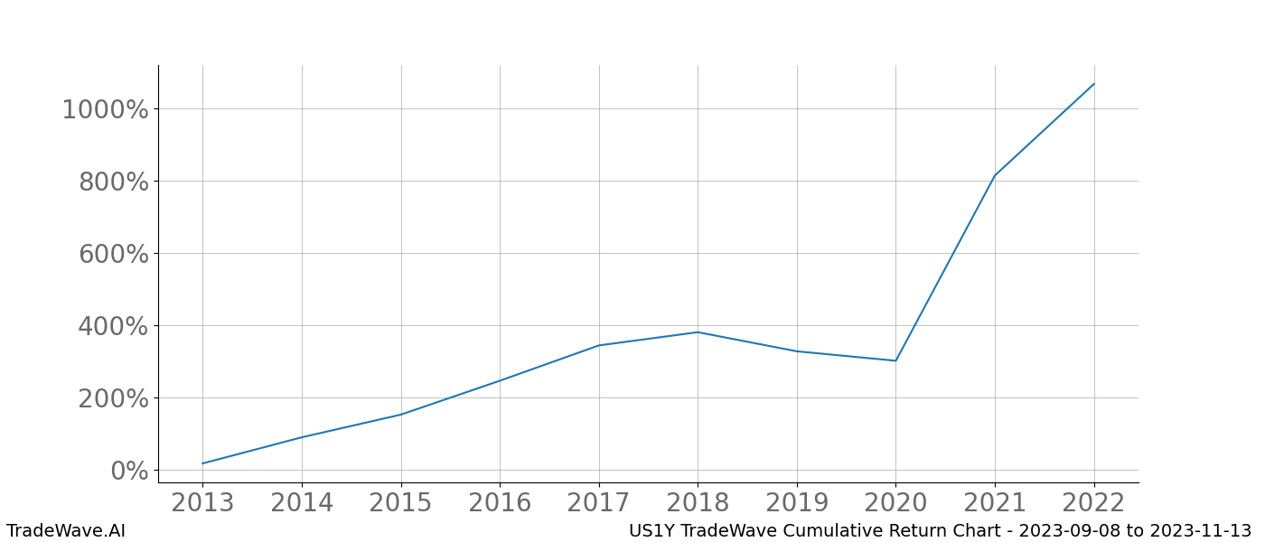 Cumulative chart US1Y for date range: 2023-09-08 to 2023-11-13 - this chart shows the cumulative return of the TradeWave opportunity date range for US1Y when bought on 2023-09-08 and sold on 2023-11-13 - this percent chart shows the capital growth for the date range over the past 10 years 