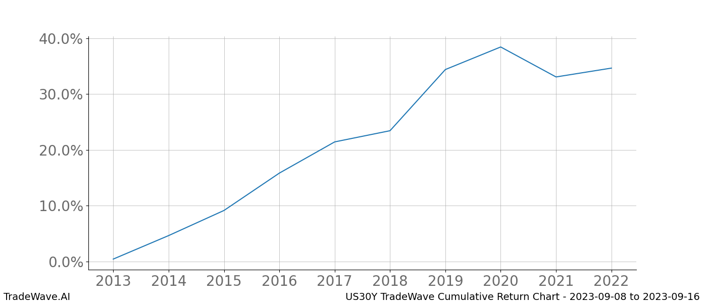 Cumulative chart US30Y for date range: 2023-09-08 to 2023-09-16 - this chart shows the cumulative return of the TradeWave opportunity date range for US30Y when bought on 2023-09-08 and sold on 2023-09-16 - this percent chart shows the capital growth for the date range over the past 10 years 