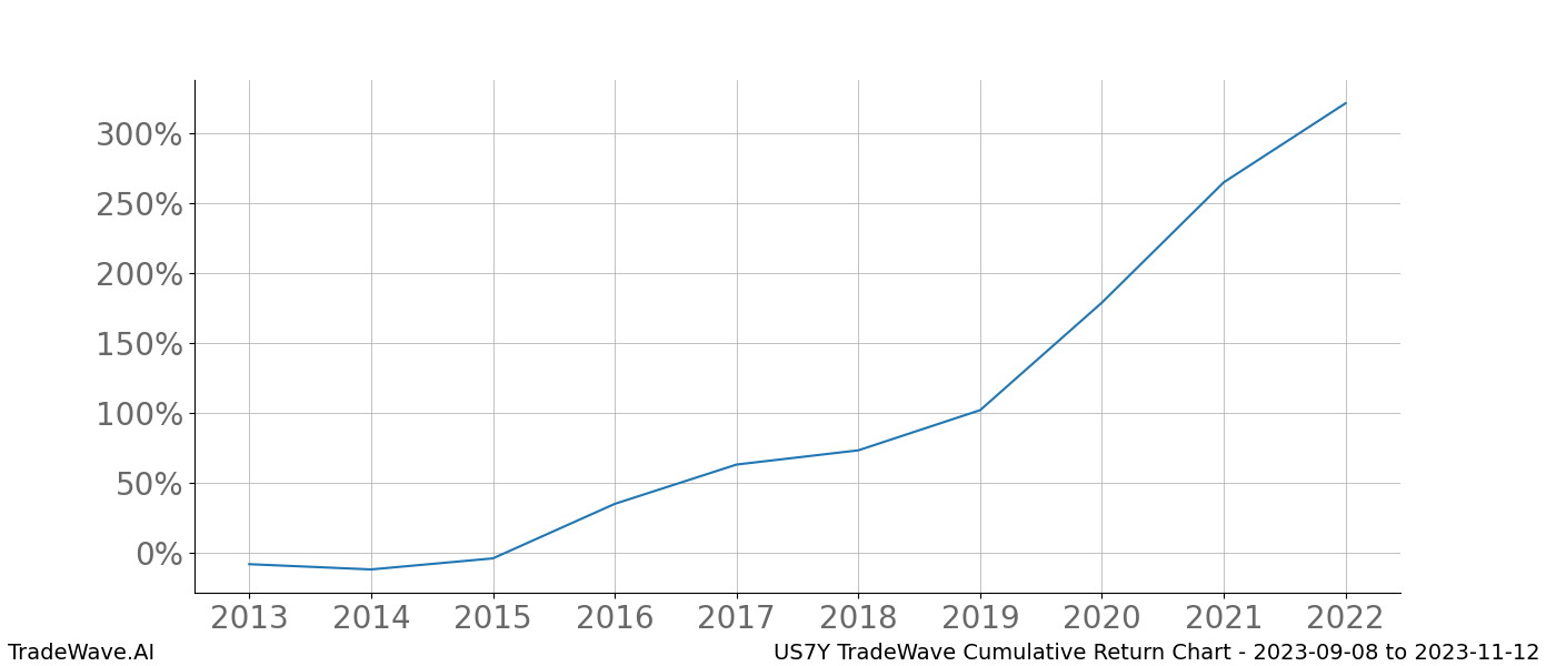 Cumulative chart US7Y for date range: 2023-09-08 to 2023-11-12 - this chart shows the cumulative return of the TradeWave opportunity date range for US7Y when bought on 2023-09-08 and sold on 2023-11-12 - this percent chart shows the capital growth for the date range over the past 10 years 