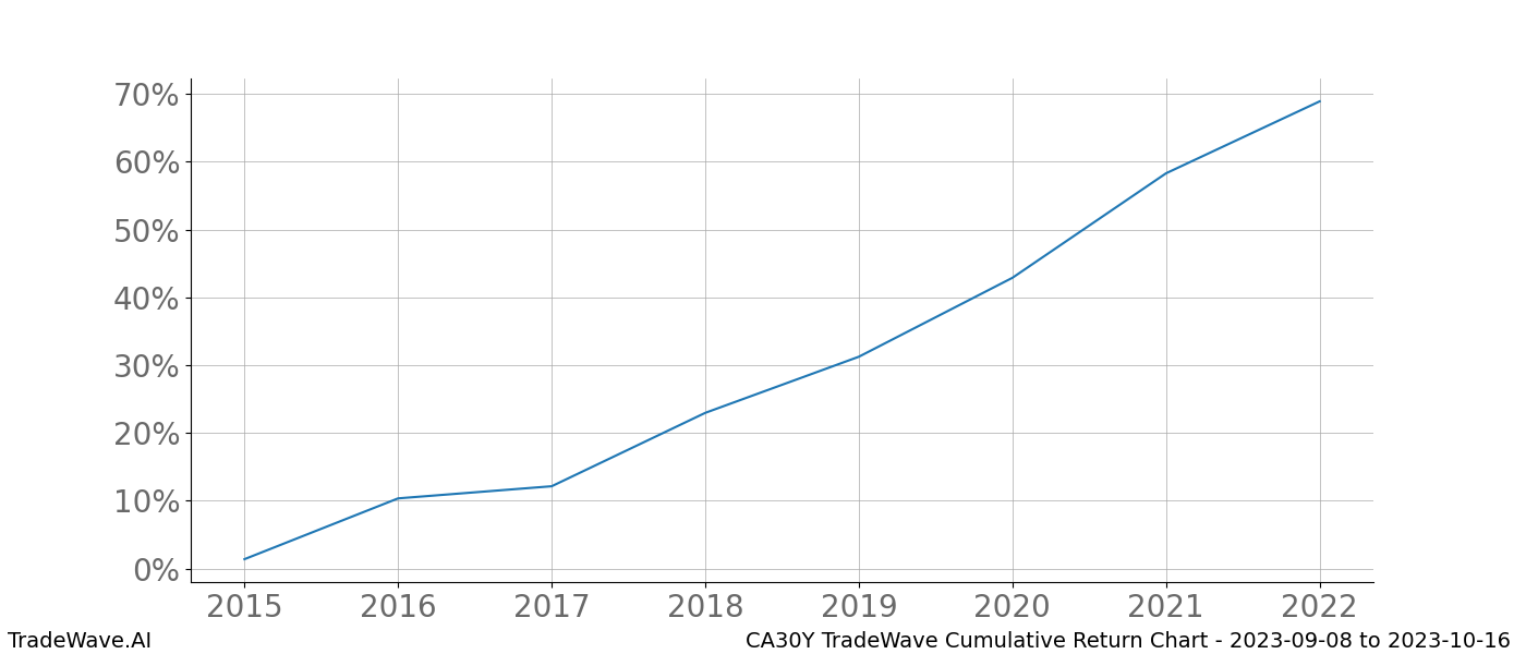 Cumulative chart CA30Y for date range: 2023-09-08 to 2023-10-16 - this chart shows the cumulative return of the TradeWave opportunity date range for CA30Y when bought on 2023-09-08 and sold on 2023-10-16 - this percent chart shows the capital growth for the date range over the past 8 years 