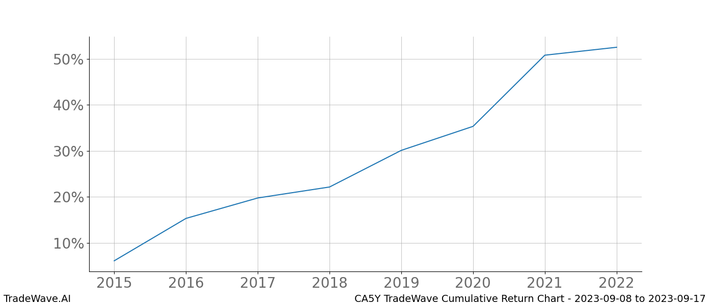 Cumulative chart CA5Y for date range: 2023-09-08 to 2023-09-17 - this chart shows the cumulative return of the TradeWave opportunity date range for CA5Y when bought on 2023-09-08 and sold on 2023-09-17 - this percent chart shows the capital growth for the date range over the past 8 years 