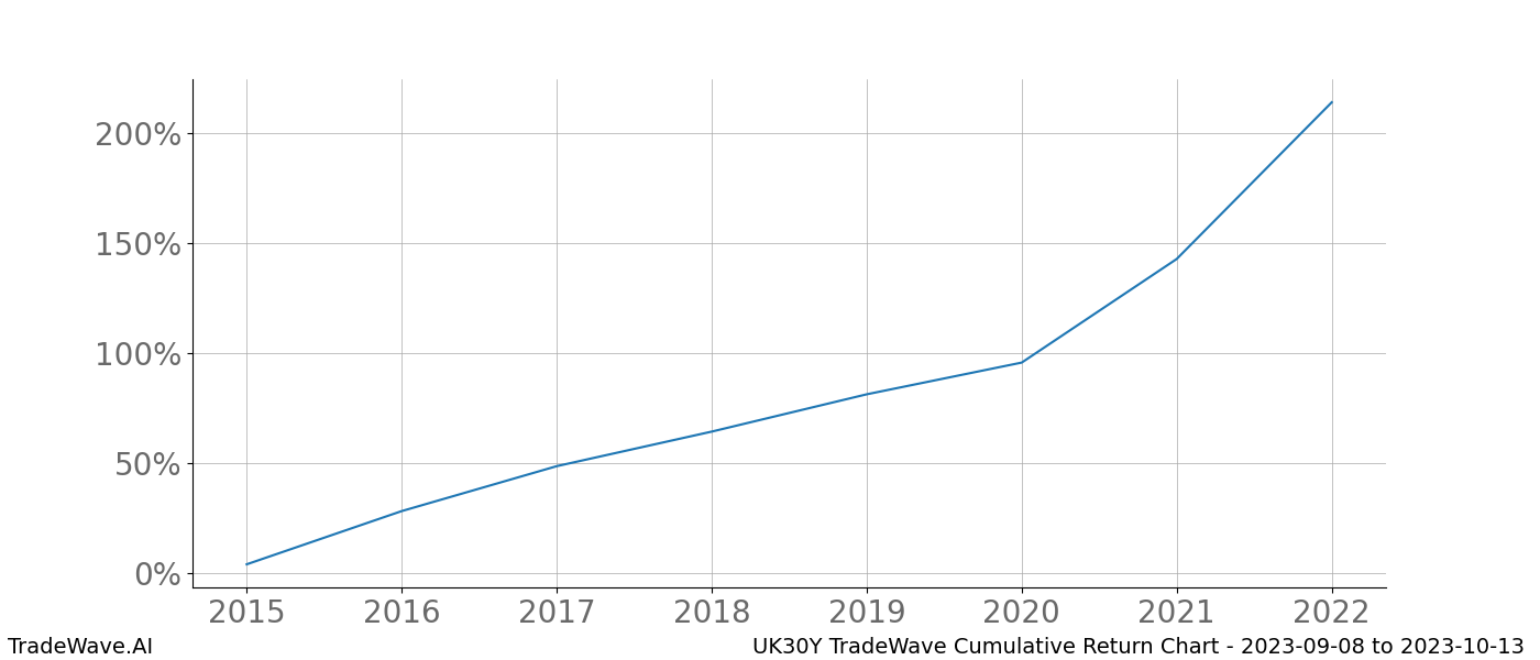 Cumulative chart UK30Y for date range: 2023-09-08 to 2023-10-13 - this chart shows the cumulative return of the TradeWave opportunity date range for UK30Y when bought on 2023-09-08 and sold on 2023-10-13 - this percent chart shows the capital growth for the date range over the past 8 years 