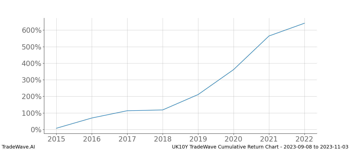 Cumulative chart UK10Y for date range: 2023-09-08 to 2023-11-03 - this chart shows the cumulative return of the TradeWave opportunity date range for UK10Y when bought on 2023-09-08 and sold on 2023-11-03 - this percent chart shows the capital growth for the date range over the past 8 years 