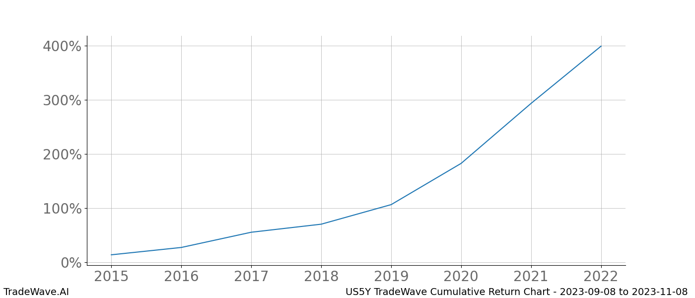 Cumulative chart US5Y for date range: 2023-09-08 to 2023-11-08 - this chart shows the cumulative return of the TradeWave opportunity date range for US5Y when bought on 2023-09-08 and sold on 2023-11-08 - this percent chart shows the capital growth for the date range over the past 8 years 