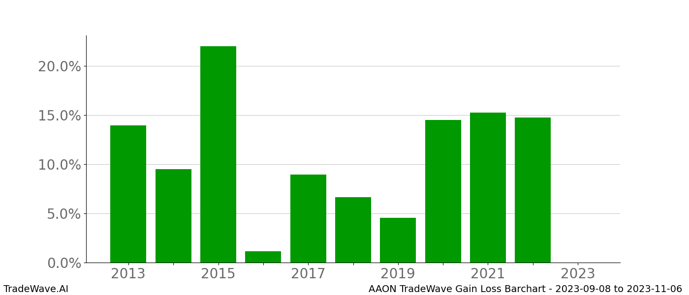 Gain/Loss barchart AAON for date range: 2023-09-08 to 2023-11-06 - this chart shows the gain/loss of the TradeWave opportunity for AAON buying on 2023-09-08 and selling it on 2023-11-06 - this barchart is showing 10 years of history