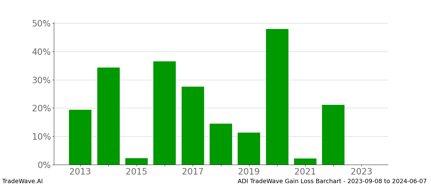 Gain/Loss barchart ADI for date range: 2023-09-08 to 2024-06-07 - this chart shows the gain/loss of the TradeWave opportunity for ADI buying on 2023-09-08 and selling it on 2024-06-07 - this barchart is showing 10 years of history