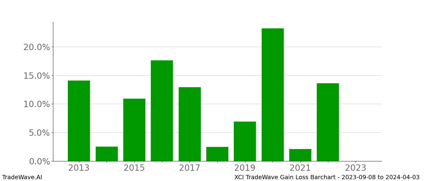 Gain/Loss barchart XCI for date range: 2023-09-08 to 2024-04-03 - this chart shows the gain/loss of the TradeWave opportunity for XCI buying on 2023-09-08 and selling it on 2024-04-03 - this barchart is showing 10 years of history