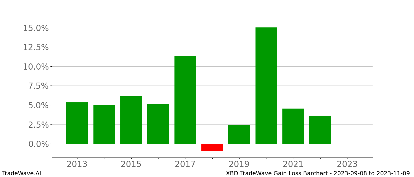 Gain/Loss barchart XBD for date range: 2023-09-08 to 2023-11-09 - this chart shows the gain/loss of the TradeWave opportunity for XBD buying on 2023-09-08 and selling it on 2023-11-09 - this barchart is showing 10 years of history