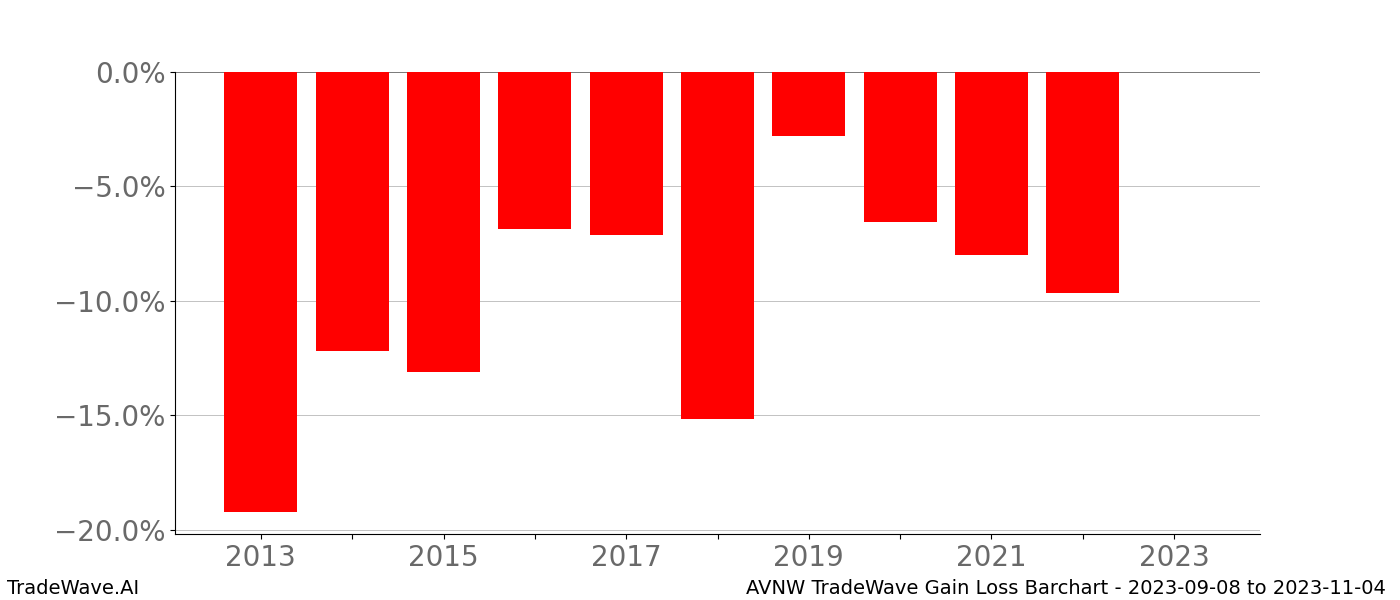 Gain/Loss barchart AVNW for date range: 2023-09-08 to 2023-11-04 - this chart shows the gain/loss of the TradeWave opportunity for AVNW buying on 2023-09-08 and selling it on 2023-11-04 - this barchart is showing 10 years of history