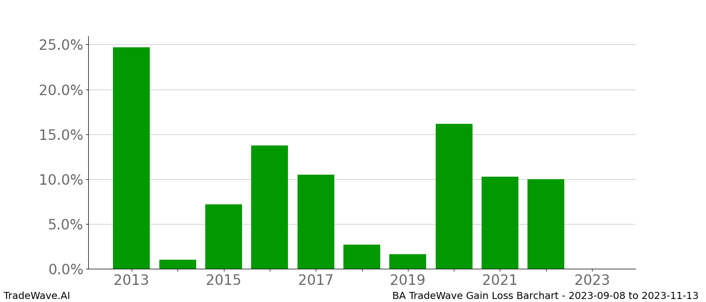 Gain/Loss barchart BA for date range: 2023-09-08 to 2023-11-13 - this chart shows the gain/loss of the TradeWave opportunity for BA buying on 2023-09-08 and selling it on 2023-11-13 - this barchart is showing 10 years of history