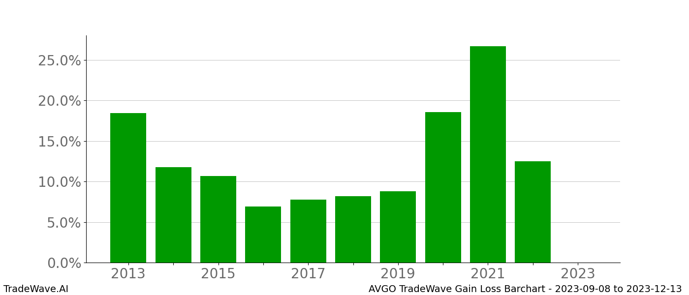 Gain/Loss barchart AVGO for date range: 2023-09-08 to 2023-12-13 - this chart shows the gain/loss of the TradeWave opportunity for AVGO buying on 2023-09-08 and selling it on 2023-12-13 - this barchart is showing 10 years of history