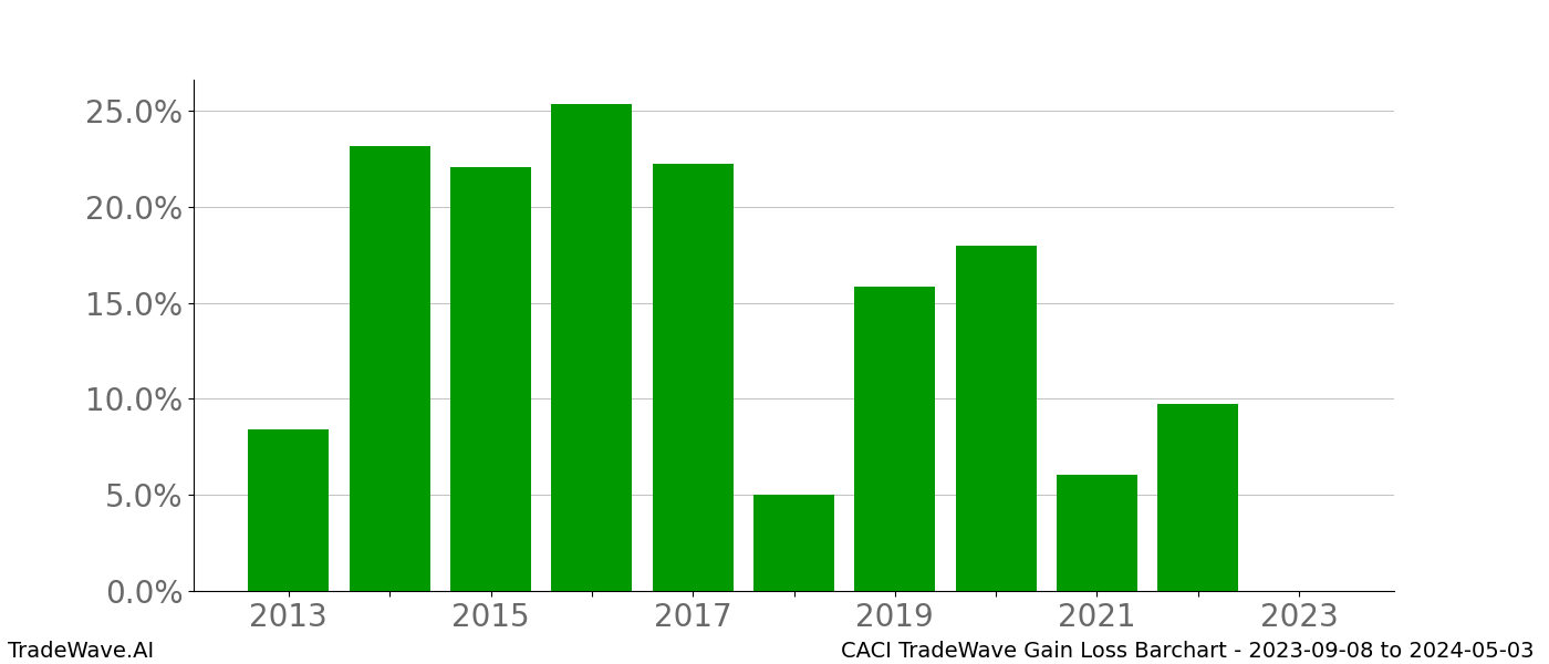 Gain/Loss barchart CACI for date range: 2023-09-08 to 2024-05-03 - this chart shows the gain/loss of the TradeWave opportunity for CACI buying on 2023-09-08 and selling it on 2024-05-03 - this barchart is showing 10 years of history