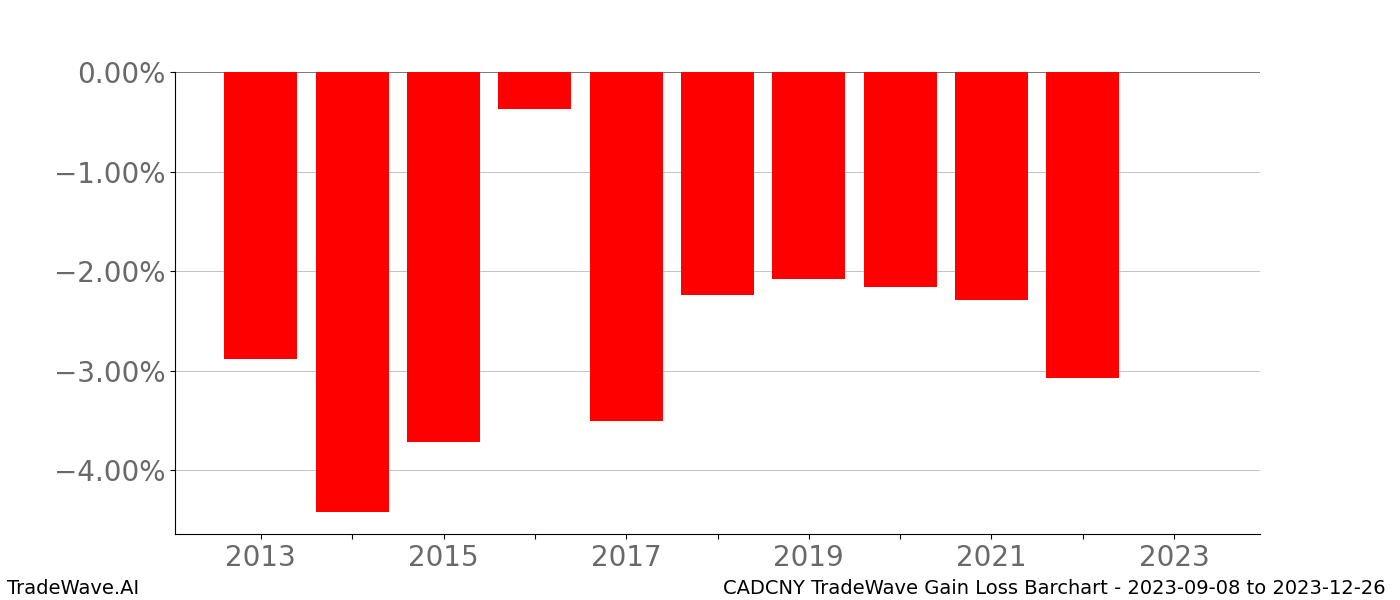 Gain/Loss barchart CADCNY for date range: 2023-09-08 to 2023-12-26 - this chart shows the gain/loss of the TradeWave opportunity for CADCNY buying on 2023-09-08 and selling it on 2023-12-26 - this barchart is showing 10 years of history