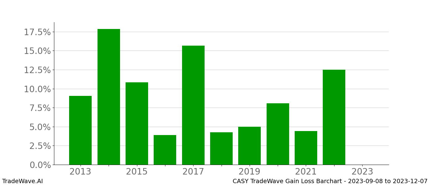 Gain/Loss barchart CASY for date range: 2023-09-08 to 2023-12-07 - this chart shows the gain/loss of the TradeWave opportunity for CASY buying on 2023-09-08 and selling it on 2023-12-07 - this barchart is showing 10 years of history