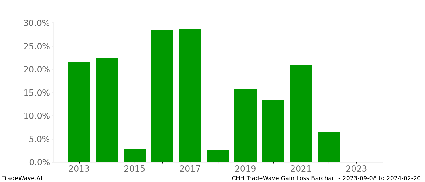 Gain/Loss barchart CHH for date range: 2023-09-08 to 2024-02-20 - this chart shows the gain/loss of the TradeWave opportunity for CHH buying on 2023-09-08 and selling it on 2024-02-20 - this barchart is showing 10 years of history