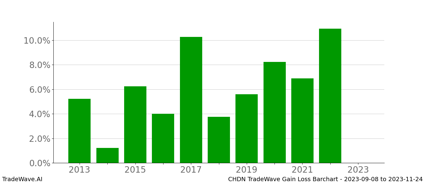 Gain/Loss barchart CHDN for date range: 2023-09-08 to 2023-11-24 - this chart shows the gain/loss of the TradeWave opportunity for CHDN buying on 2023-09-08 and selling it on 2023-11-24 - this barchart is showing 10 years of history