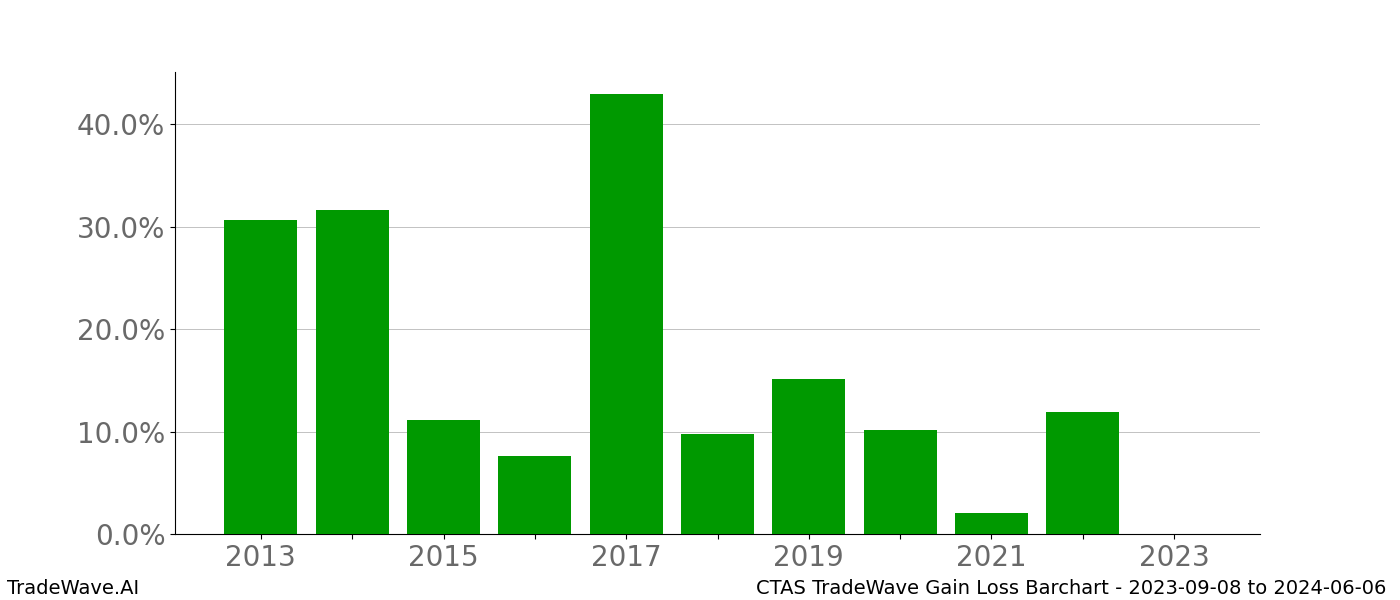 Gain/Loss barchart CTAS for date range: 2023-09-08 to 2024-06-06 - this chart shows the gain/loss of the TradeWave opportunity for CTAS buying on 2023-09-08 and selling it on 2024-06-06 - this barchart is showing 10 years of history