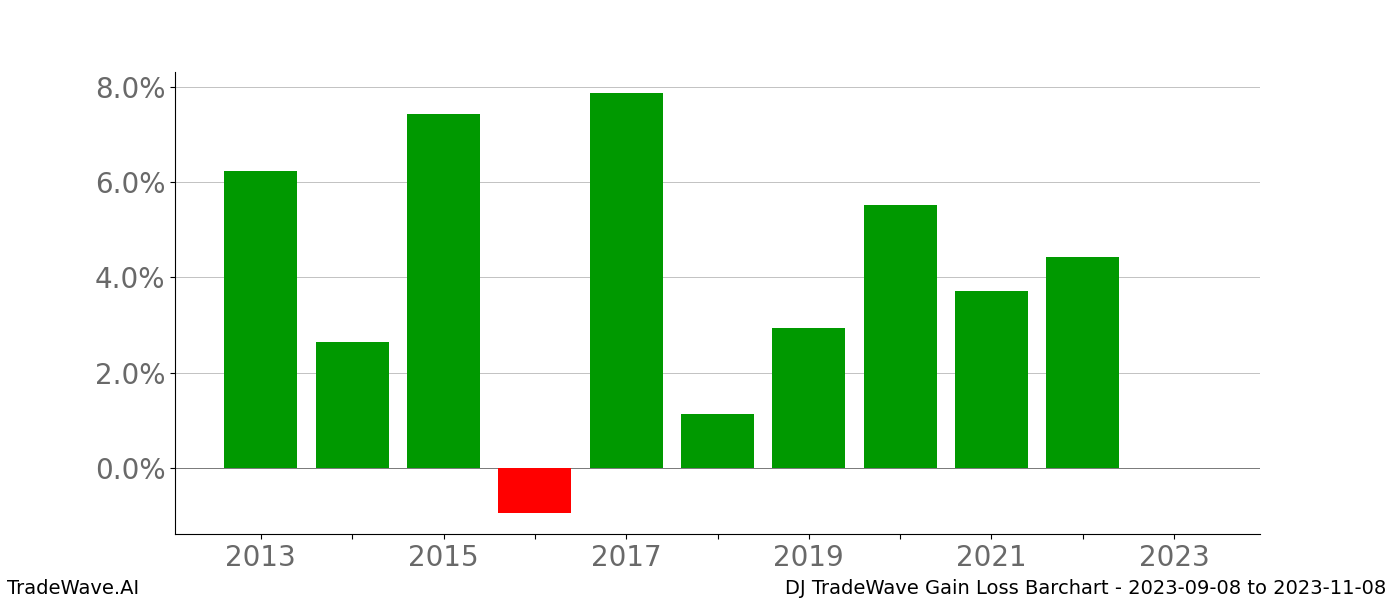 Gain/Loss barchart DJ for date range: 2023-09-08 to 2023-11-08 - this chart shows the gain/loss of the TradeWave opportunity for DJ buying on 2023-09-08 and selling it on 2023-11-08 - this barchart is showing 10 years of history