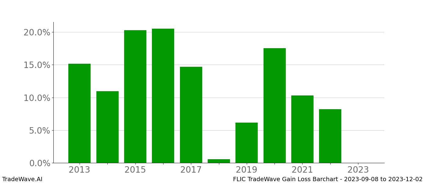 Gain/Loss barchart FLIC for date range: 2023-09-08 to 2023-12-02 - this chart shows the gain/loss of the TradeWave opportunity for FLIC buying on 2023-09-08 and selling it on 2023-12-02 - this barchart is showing 10 years of history