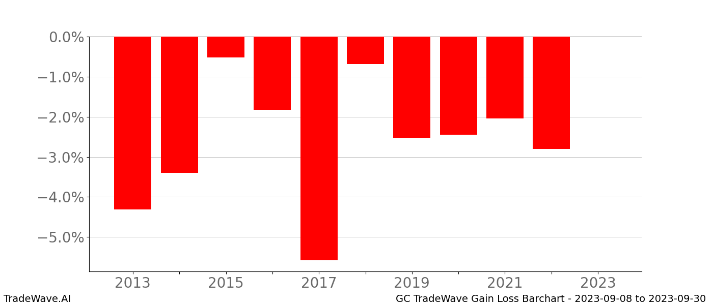 Gain/Loss barchart GC for date range: 2023-09-08 to 2023-09-30 - this chart shows the gain/loss of the TradeWave opportunity for GC buying on 2023-09-08 and selling it on 2023-09-30 - this barchart is showing 10 years of history
