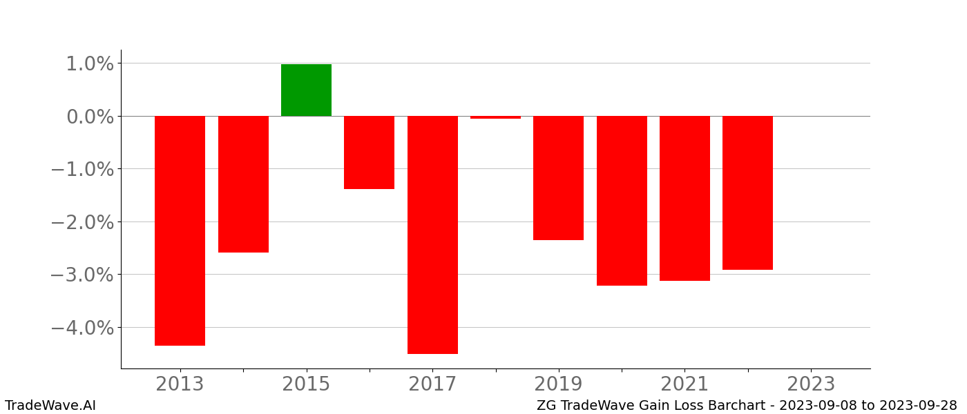 Gain/Loss barchart ZG for date range: 2023-09-08 to 2023-09-28 - this chart shows the gain/loss of the TradeWave opportunity for ZG buying on 2023-09-08 and selling it on 2023-09-28 - this barchart is showing 10 years of history