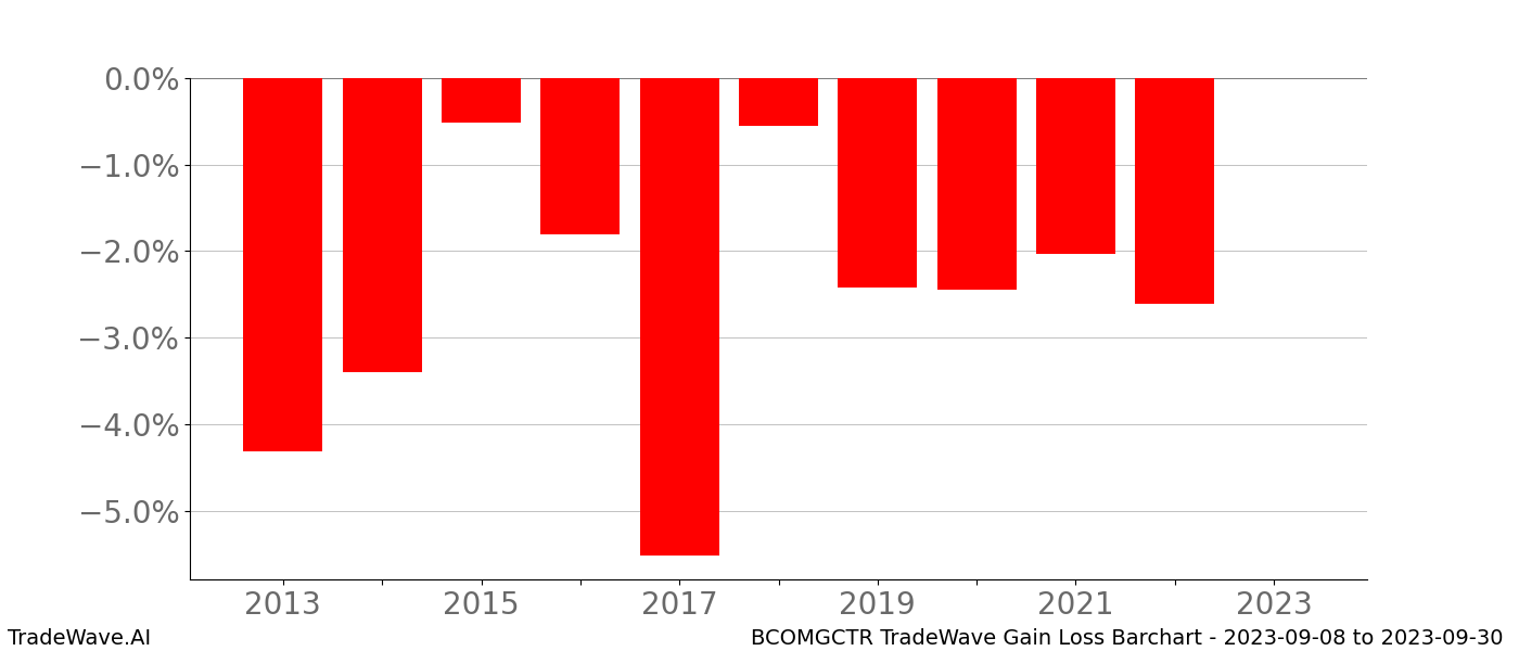 Gain/Loss barchart BCOMGCTR for date range: 2023-09-08 to 2023-09-30 - this chart shows the gain/loss of the TradeWave opportunity for BCOMGCTR buying on 2023-09-08 and selling it on 2023-09-30 - this barchart is showing 10 years of history