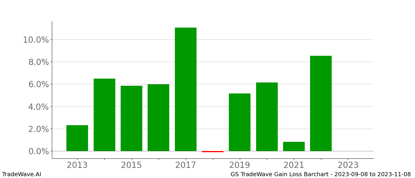 Gain/Loss barchart GS for date range: 2023-09-08 to 2023-11-08 - this chart shows the gain/loss of the TradeWave opportunity for GS buying on 2023-09-08 and selling it on 2023-11-08 - this barchart is showing 10 years of history