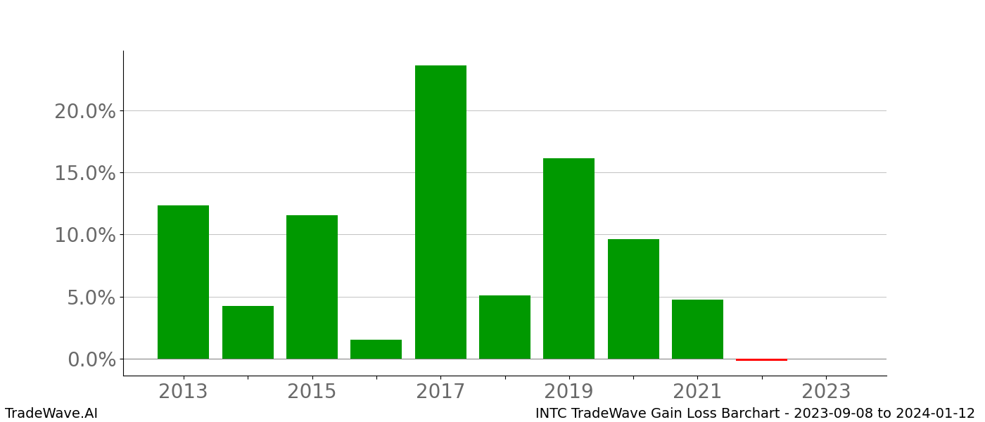 Gain/Loss barchart INTC for date range: 2023-09-08 to 2024-01-12 - this chart shows the gain/loss of the TradeWave opportunity for INTC buying on 2023-09-08 and selling it on 2024-01-12 - this barchart is showing 10 years of history