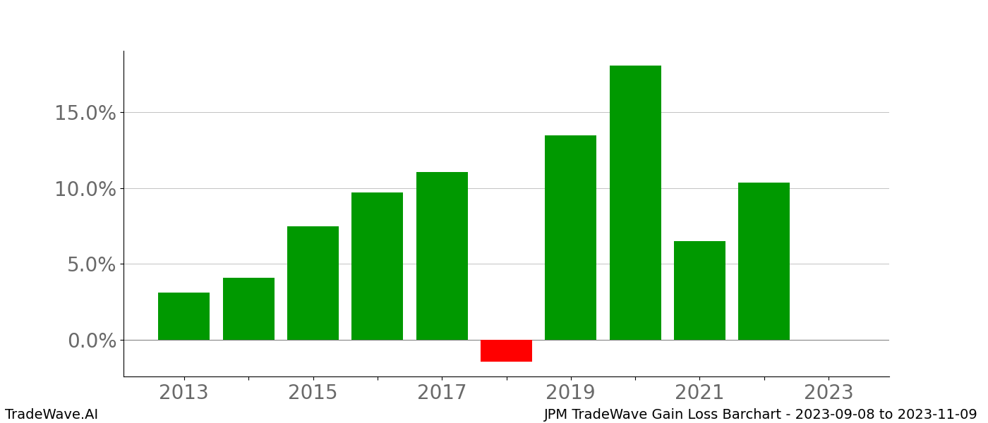 Gain/Loss barchart JPM for date range: 2023-09-08 to 2023-11-09 - this chart shows the gain/loss of the TradeWave opportunity for JPM buying on 2023-09-08 and selling it on 2023-11-09 - this barchart is showing 10 years of history