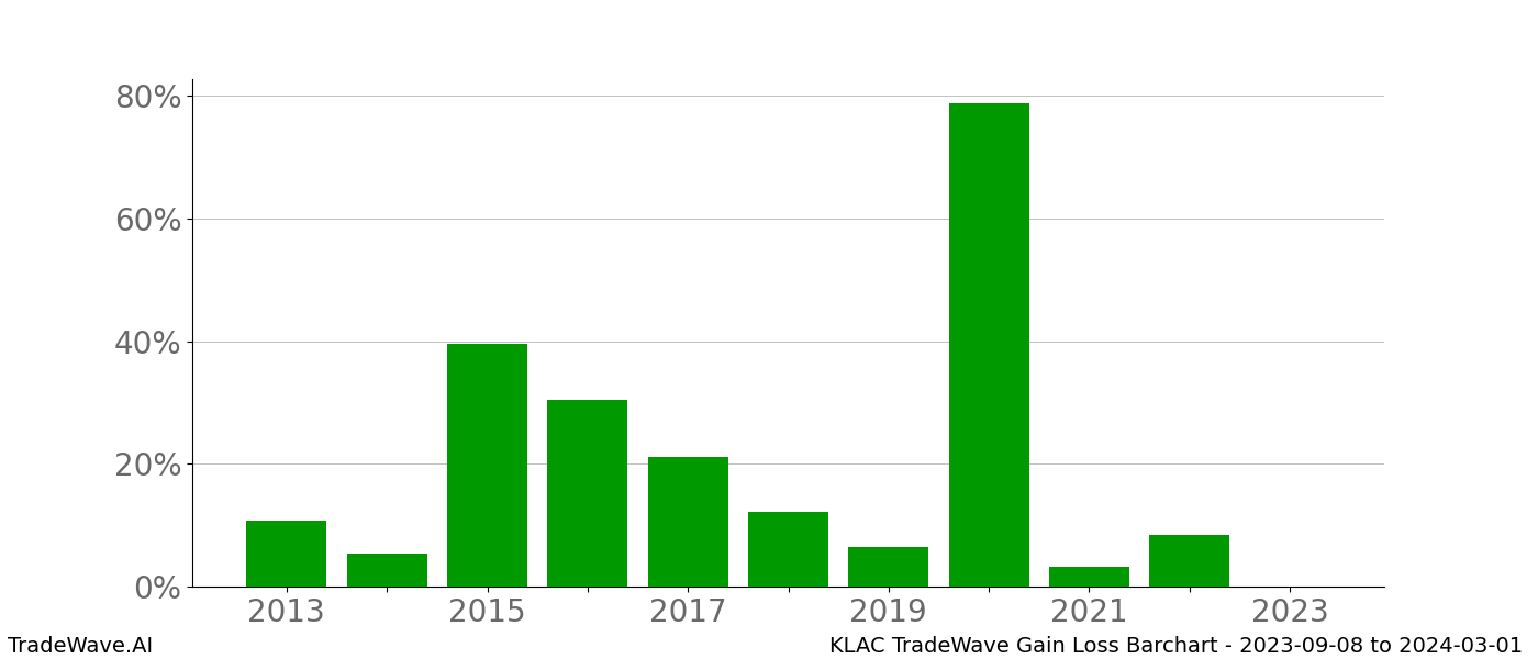 Gain/Loss barchart KLAC for date range: 2023-09-08 to 2024-03-01 - this chart shows the gain/loss of the TradeWave opportunity for KLAC buying on 2023-09-08 and selling it on 2024-03-01 - this barchart is showing 10 years of history