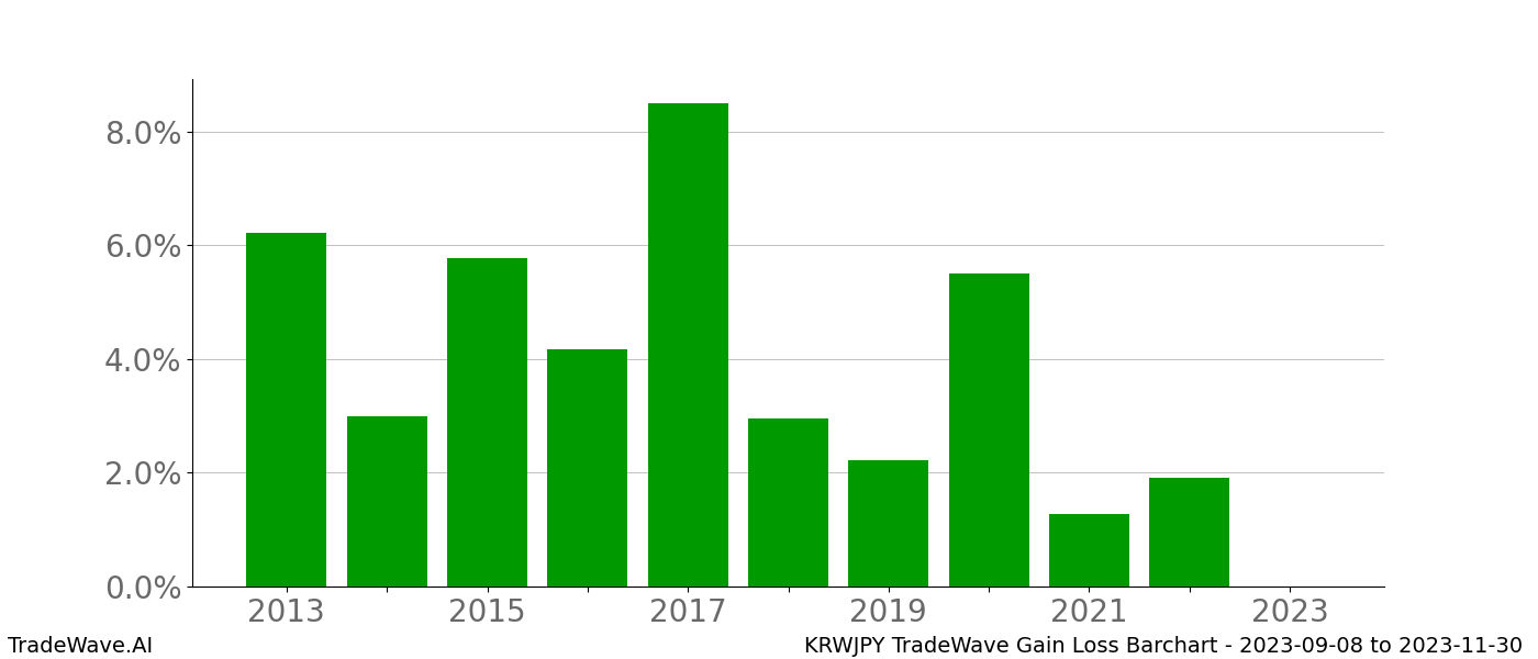 Gain/Loss barchart KRWJPY for date range: 2023-09-08 to 2023-11-30 - this chart shows the gain/loss of the TradeWave opportunity for KRWJPY buying on 2023-09-08 and selling it on 2023-11-30 - this barchart is showing 10 years of history